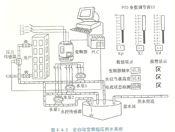 全自動(dòng)變頻恒壓供水系統(tǒng)